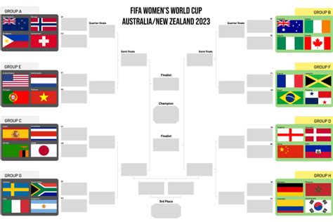 2023 Women's World Cup Odds .